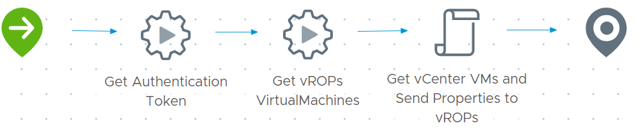 Workflow Schema for Adding Properties to vRealize Operations Objects